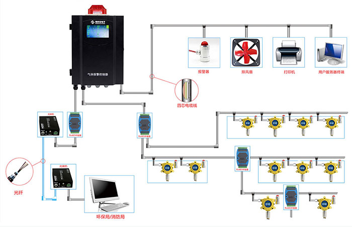 fire and gas detection system in oil and gas